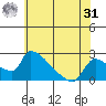 Sacramento tide chart for Sunday, May 31, 2026