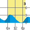 Sacramento tide chart for Sunday, May 3, 2026
