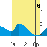 Sacramento tide chart for Wednesday, May 6, 2026