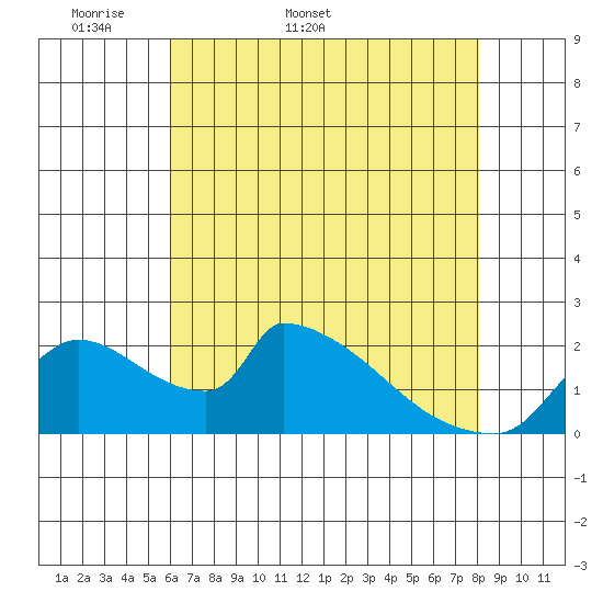 Sacramento tide chart for Friday, May 8, 2026