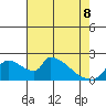 Sacramento tide chart for Friday, May 8, 2026