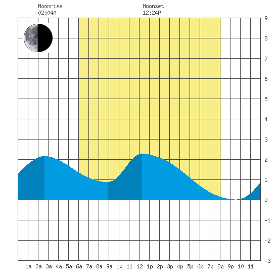 Sacramento tide chart for Saturday, May 9, 2026
