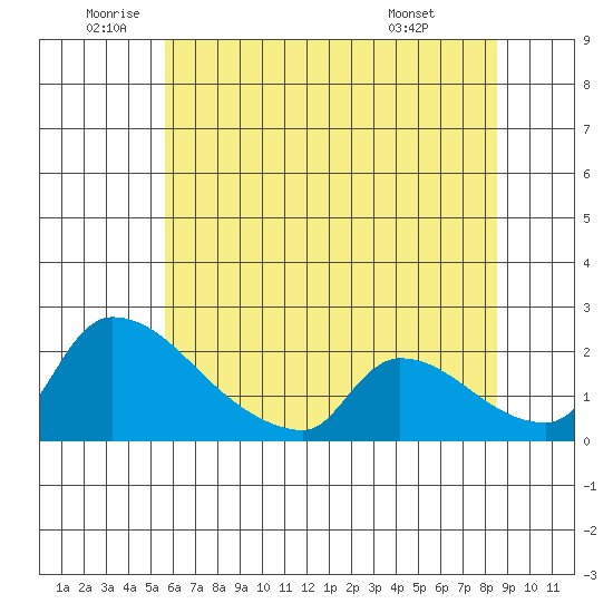 Sacramento tide chart for Wednesday, June 10, 2026