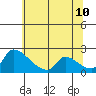 Sacramento tide chart for Wednesday, June 10, 2026