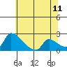 Sacramento tide chart for Thursday, June 11, 2026