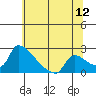 Sacramento tide chart for Friday, June 12, 2026