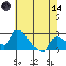 Sacramento tide chart for Sunday, June 14, 2026