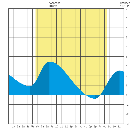 Sacramento tide chart for Wednesday, June 17, 2026
