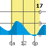 Sacramento tide chart for Wednesday, June 17, 2026