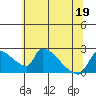 Sacramento tide chart for Friday, June 19, 2026