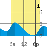 Sacramento tide chart for Monday, June 1, 2026