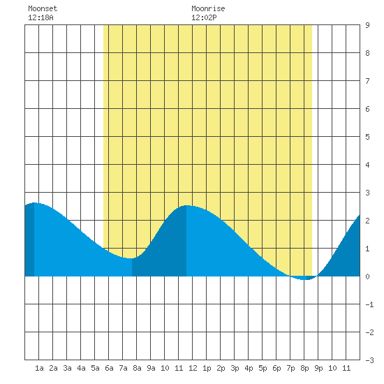 Sacramento tide chart for Saturday, June 20, 2026