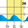 Sacramento tide chart for Saturday, June 20, 2026
