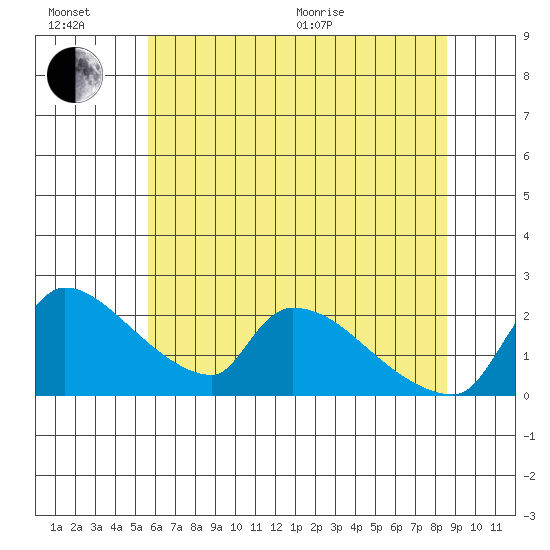 Sacramento tide chart for Sunday, June 21, 2026