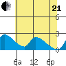 Sacramento tide chart for Sunday, June 21, 2026