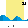 Sacramento tide chart for Monday, June 22, 2026