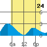 Sacramento tide chart for Wednesday, June 24, 2026