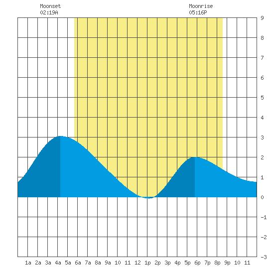Sacramento tide chart for Thursday, June 25, 2026