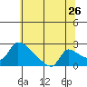 Sacramento tide chart for Friday, June 26, 2026