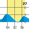 Sacramento tide chart for Saturday, June 27, 2026
