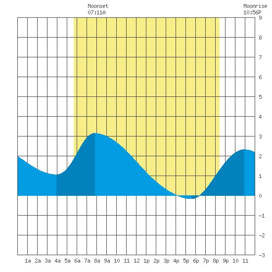 Sacramento tide chart for Tuesday, June 2, 2026