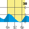 Sacramento tide chart for Tuesday, June 30, 2026