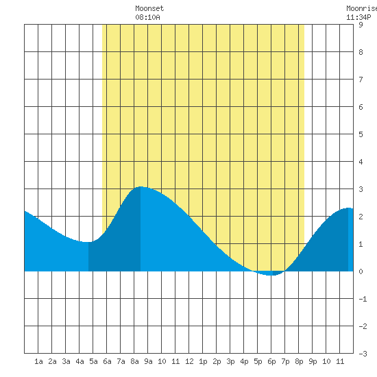 Sacramento tide chart for Wednesday, June 3, 2026