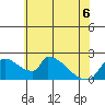 Sacramento tide chart for Saturday, June 6, 2026