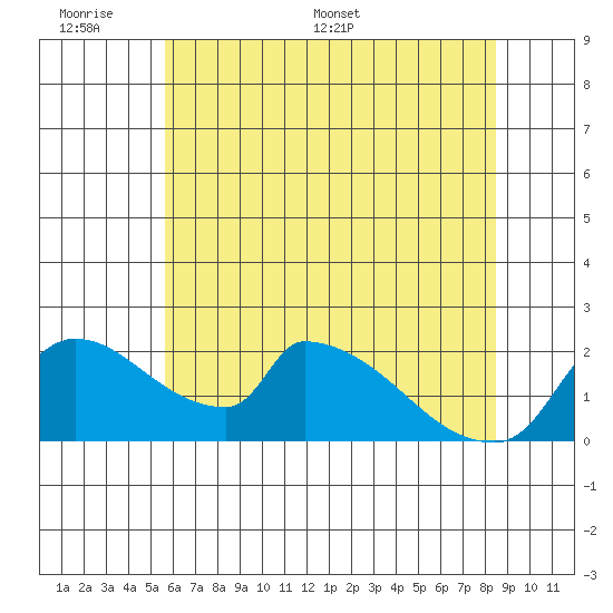Sacramento tide chart for Sunday, June 7, 2026