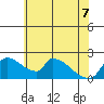 Sacramento tide chart for Sunday, June 7, 2026