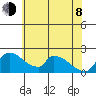 Sacramento tide chart for Monday, June 8, 2026