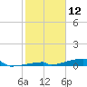 Channel Three tide chart for Tuesday, January 12, 2021