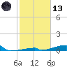 Channel Three tide chart for Wednesday, January 13, 2021