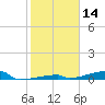 Channel Three tide chart for Thursday, January 14, 2021