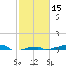 Channel Three tide chart for Friday, January 15, 2021