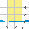 Channel Three tide chart for Friday, January 1, 2021