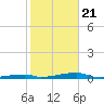 Channel Three tide chart for Thursday, January 21, 2021