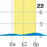 Channel Three tide chart for Friday, January 22, 2021