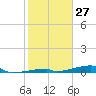 Channel Three tide chart for Wednesday, January 27, 2021