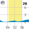 Channel Three tide chart for Thursday, January 28, 2021