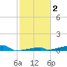 Channel Three tide chart for Saturday, January 2, 2021