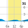 Channel Three tide chart for Sunday, January 31, 2021