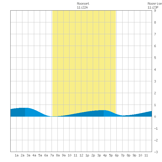 Channel Three tide chart for Monday, January 4, 2021