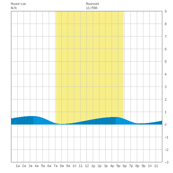 Channel Three tide chart for Tuesday, January 5, 2021