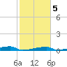 Channel Three tide chart for Tuesday, January 5, 2021