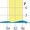 Channel Three tide chart for Thursday, January 7, 2021