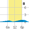 Channel Three tide chart for Friday, January 8, 2021