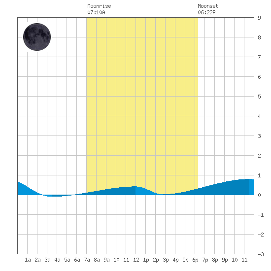 Channel Three tide chart for Thursday, February 11, 2021