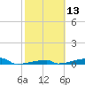 Channel Three tide chart for Saturday, February 13, 2021