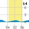 Channel Three tide chart for Sunday, February 14, 2021